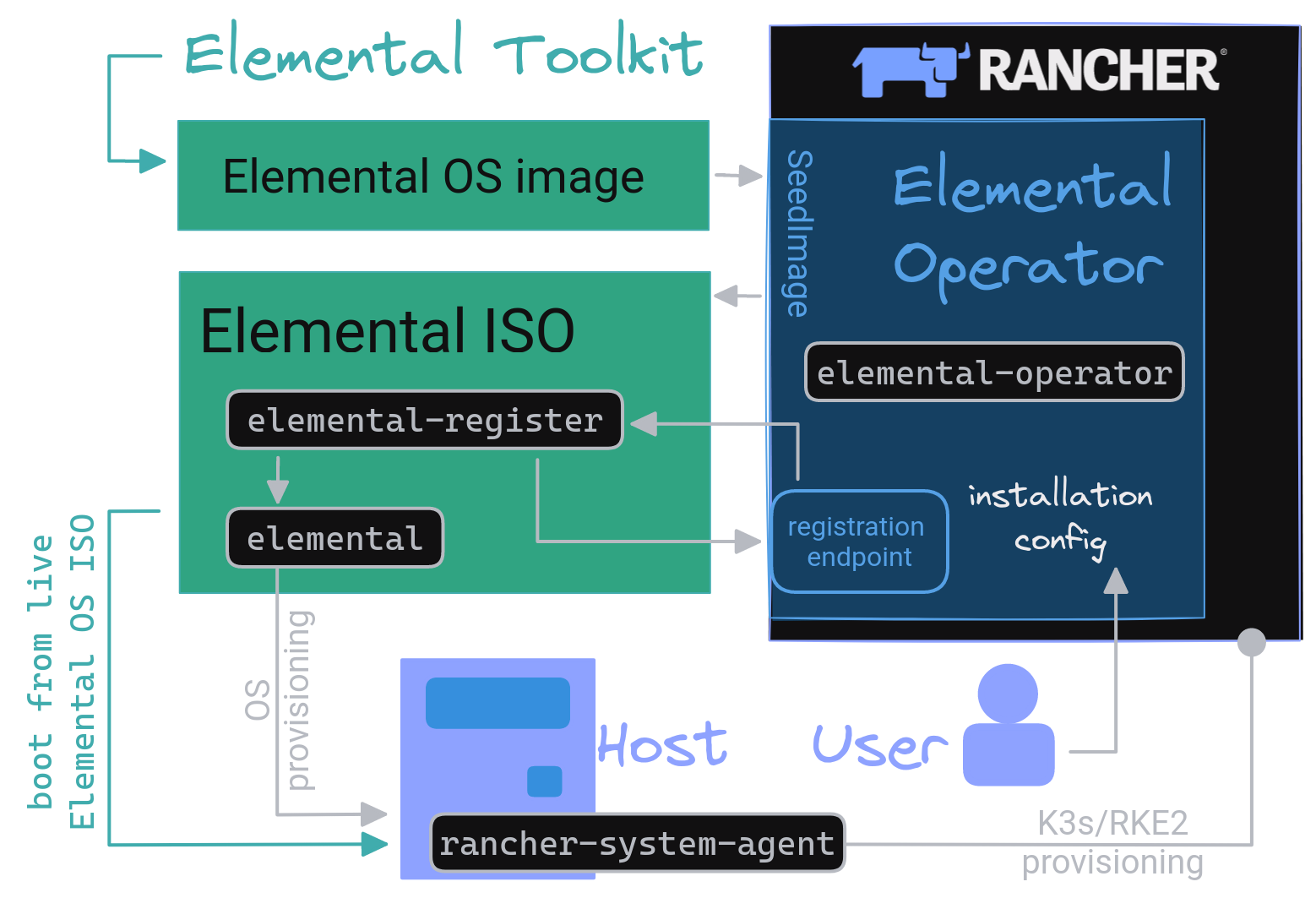 Elemental Architecture